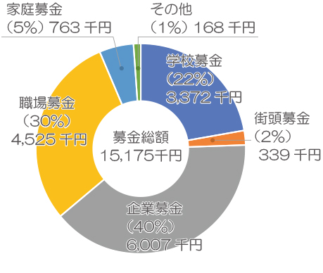 募金の内訳の図