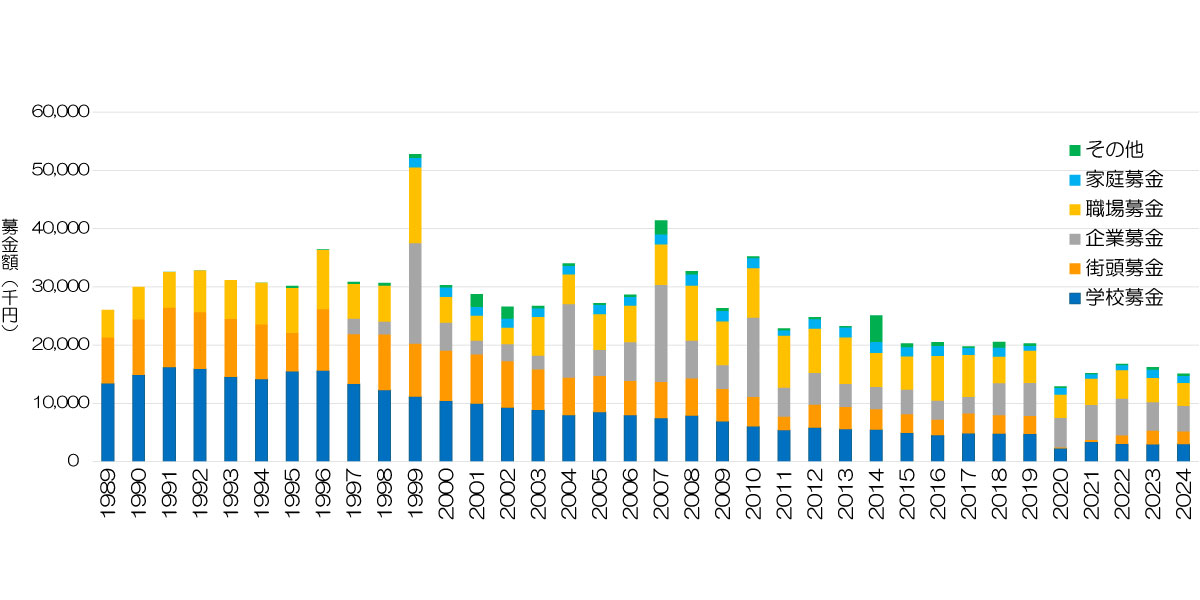 募金の推移の図