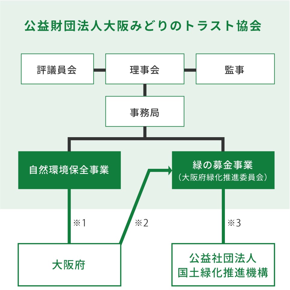 公益財団法人大阪みどりのトラスト協会